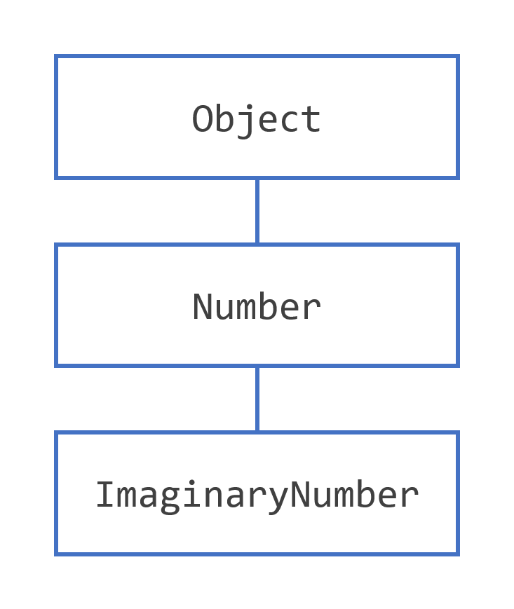 The class hierarchy for `ImaginaryNumber`