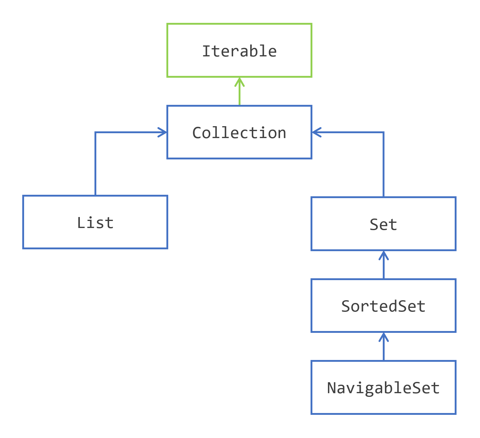 The Collection Interface Hierarchy